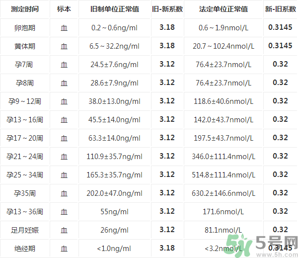 懷孕后什么時(shí)候去檢查孕酮.png