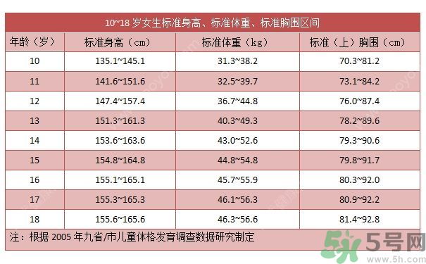 14歲女孩身高149cm正常嗎？14歲女孩身高標(biāo)準(zhǔn)是多少？