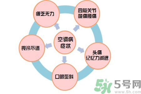 空調(diào)病有什么表現(xiàn)？產(chǎn)生空調(diào)病的原因是什么？