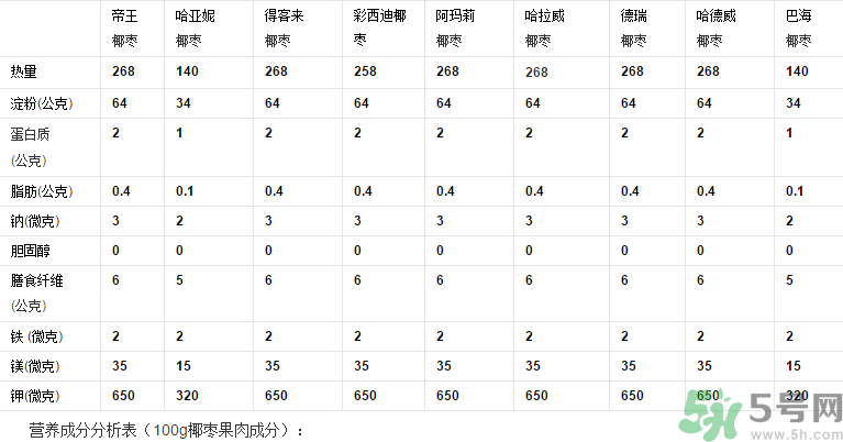 椰棗怎么吃？椰棗的功效與作用