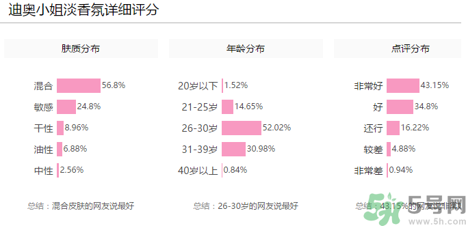 全新迪奧小姐淡香氛多少錢？全新迪奧小姐淡香氛專柜價(jià)格