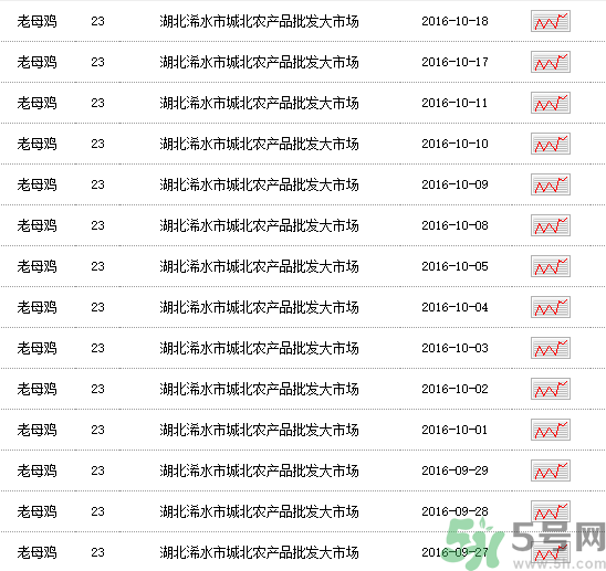 老母雞多少錢一斤？老母雞多少錢一只？