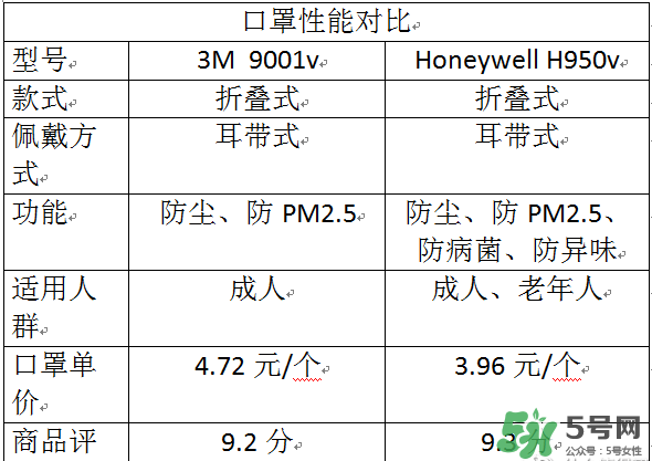 霍尼韋爾與3m哪個(gè)好？霍尼韋爾口罩與3m哪個(gè)好