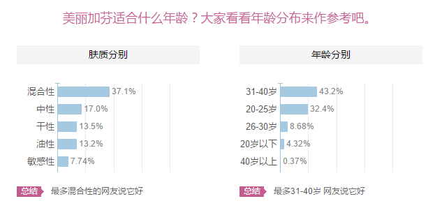 美麗加芬怎么樣？美麗加芬適合什么年齡膚質(zhì)