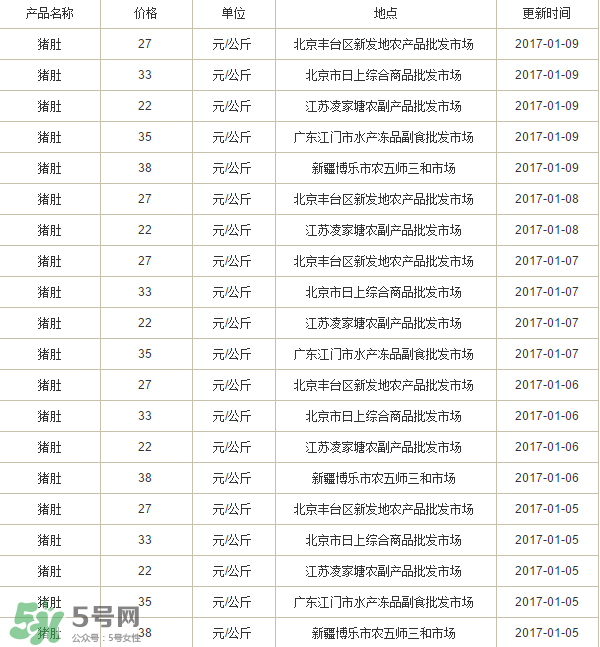 豬肚多少錢(qián)一斤？豬肚多少錢(qián)一個(gè)？