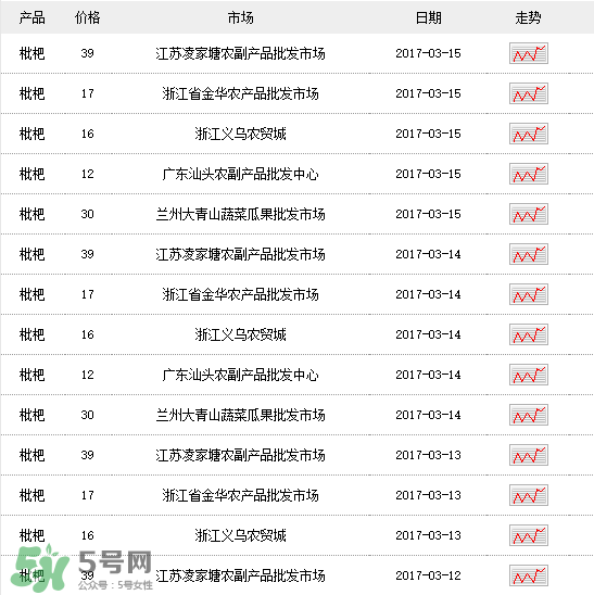 枇杷多少錢一斤？2017年枇杷多少錢一斤？