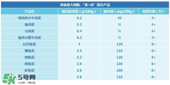 美林肉泥含鹽嗎？美林肉泥含不含鹽？