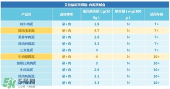 艾拉廚房肉泥怎么樣？艾拉廚房肉泥好不好？