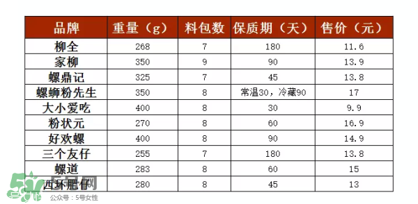 螺絲粉好吃嗎？螺絲粉哪個(gè)牌子好吃