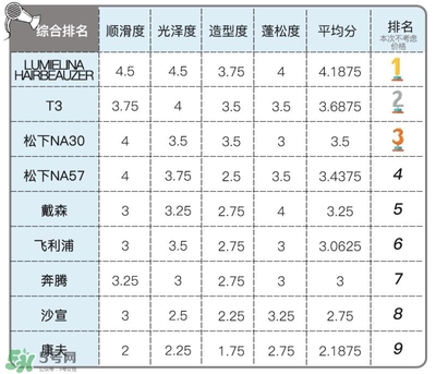 吹風(fēng)機(jī)什么牌子的好 9個(gè)熱門(mén)吹風(fēng)機(jī)評(píng)測(cè)貴就好用嗎