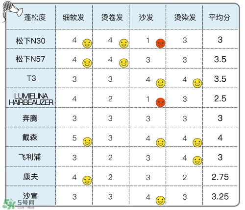 吹風(fēng)機(jī)什么牌子的好 9個(gè)熱門(mén)吹風(fēng)機(jī)評(píng)測(cè)貴就好用嗎