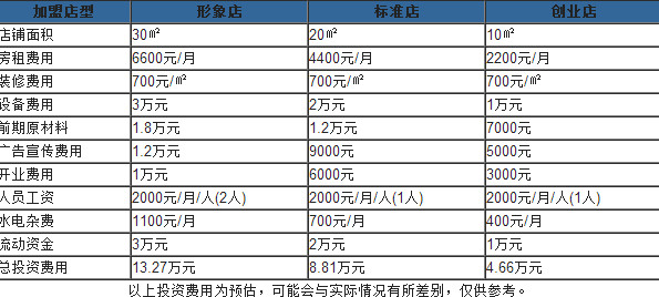 雞蛋仔多少錢一份？開一個(gè)雞蛋仔店多少錢