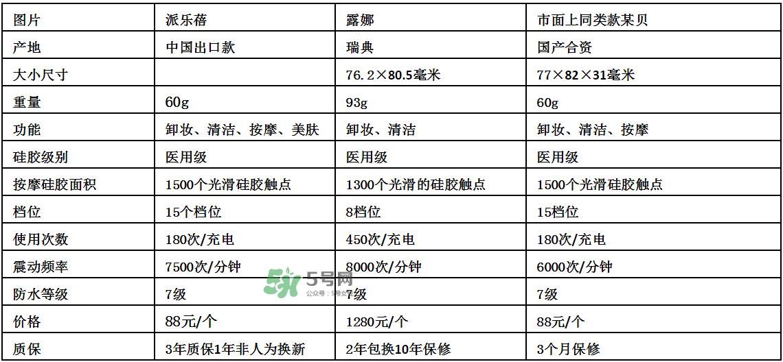 德國(guó)Pilerbeier派樂蓓和露娜潔面儀哪個(gè)好？有什么區(qū)別？