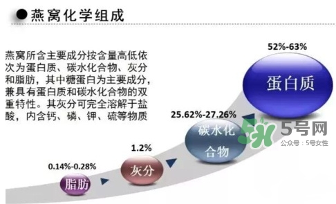 燕窩里面含有激素嗎？燕窩兒童吃了會不會性早熟？