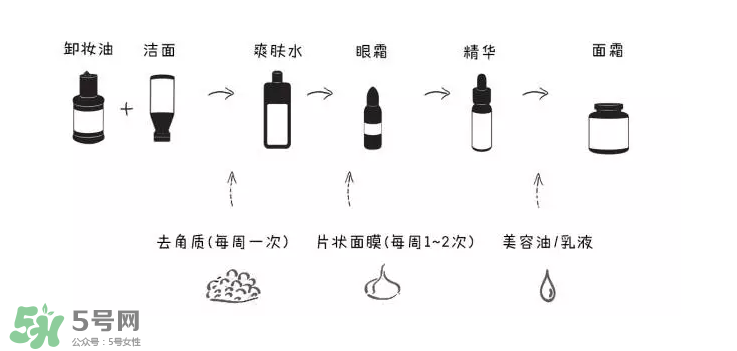 如何正確護(hù)膚？樹立正確護(hù)膚理念