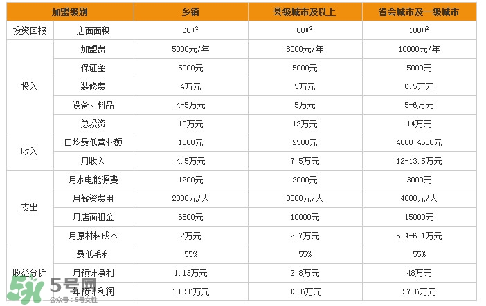 張亮麻辣燙加盟費多少？張亮麻辣燙怎么樣