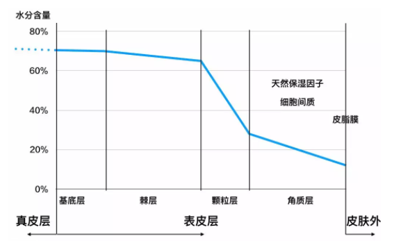 水油平衡怎么實(shí)現(xiàn)？這事兒根本不靠譜