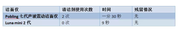 pobling和luna哪個好 pobling震動潔面儀和luna mini2對比評測