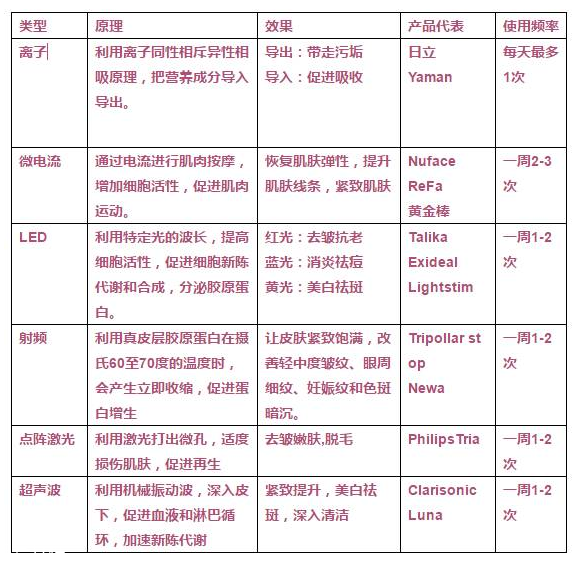 微電流美容儀有用嗎 對(duì)成型皺紋沒(méi)有用