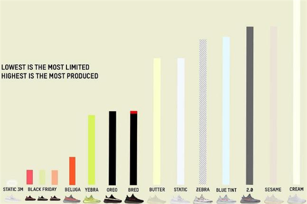 yeezy 350所有配色貨量對比 滿天星最為稀有