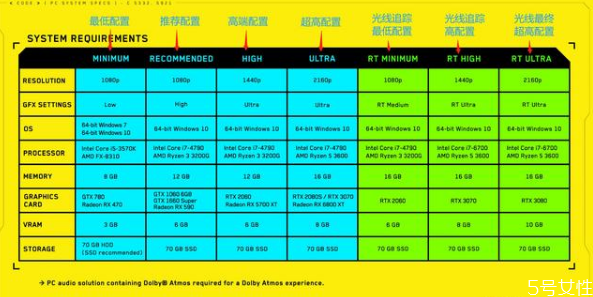賽博朋克2077配置要求 賽博朋克2077最低配置